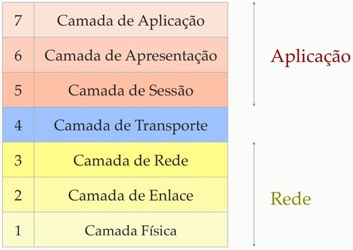 divisao-das-camadas-OSI