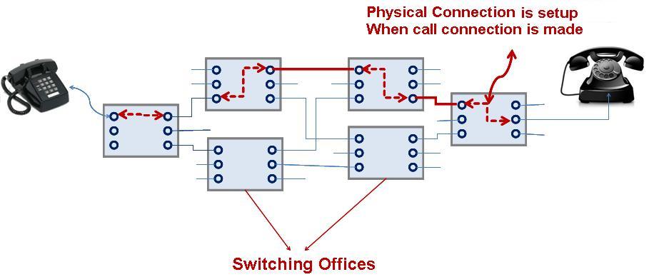 circuit-switching