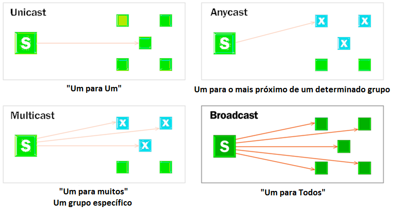 comparando-broadcast-multicast-unicast