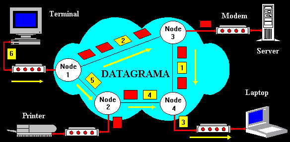 comutacao-pacotes-datagrama