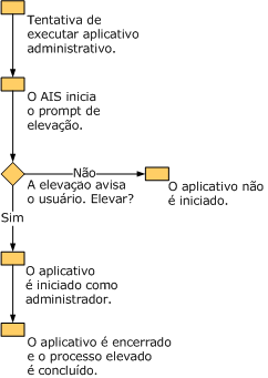 estrutura_uac