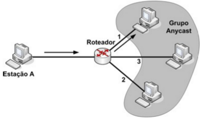 roteamento-anycast
