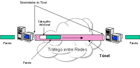 tunelamento-rnp